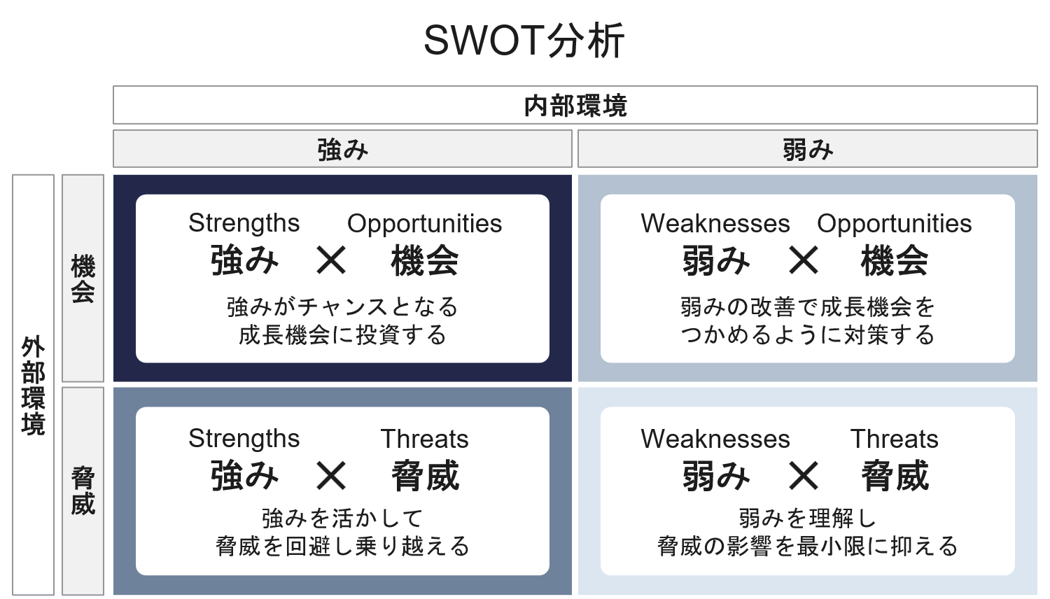 フレームワーク：SWOT分析