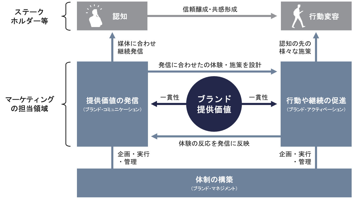 ブランディングの全体像