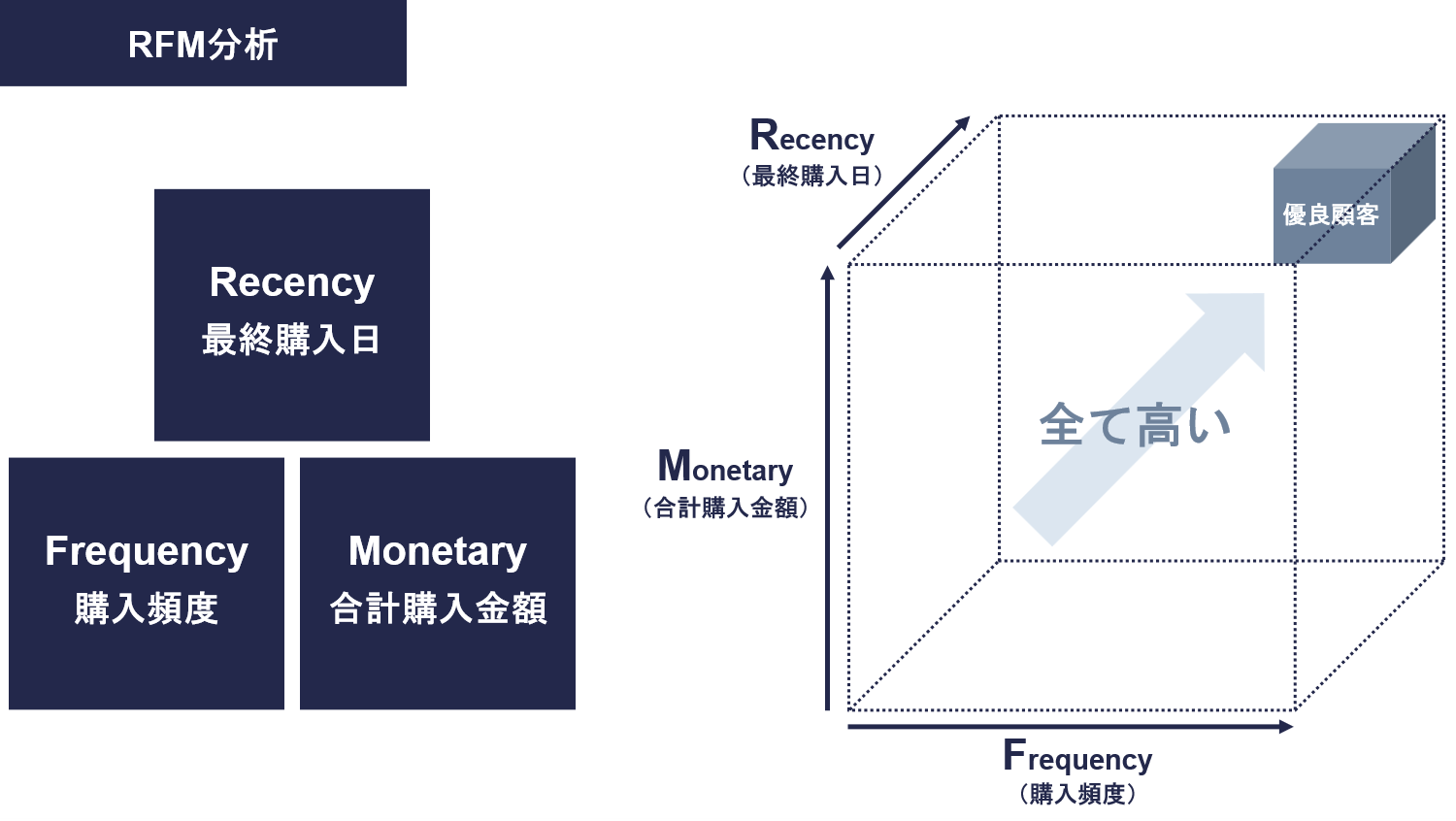 フレームワーク：RFM分析