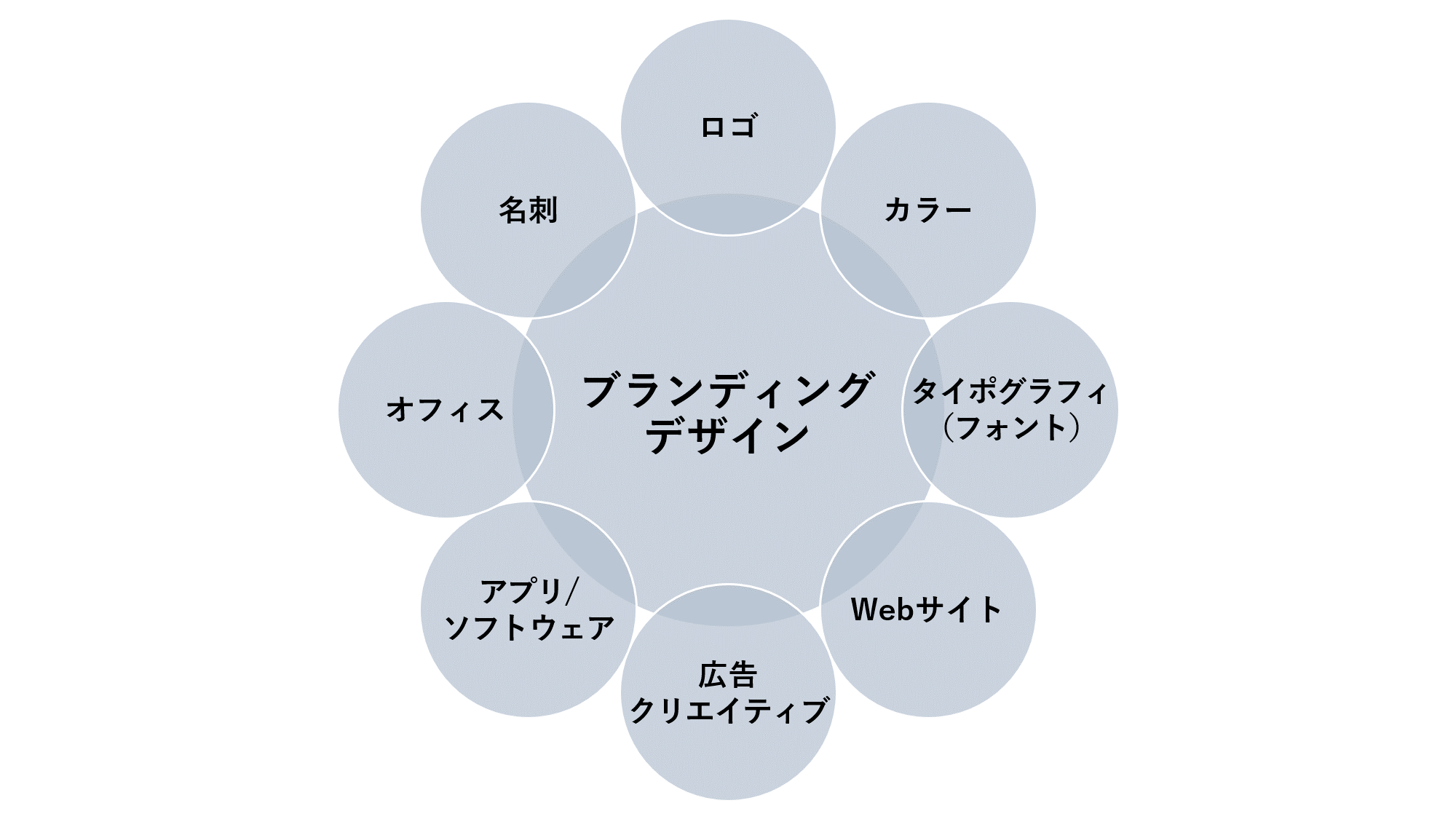 ブランディングデザインの構成要素