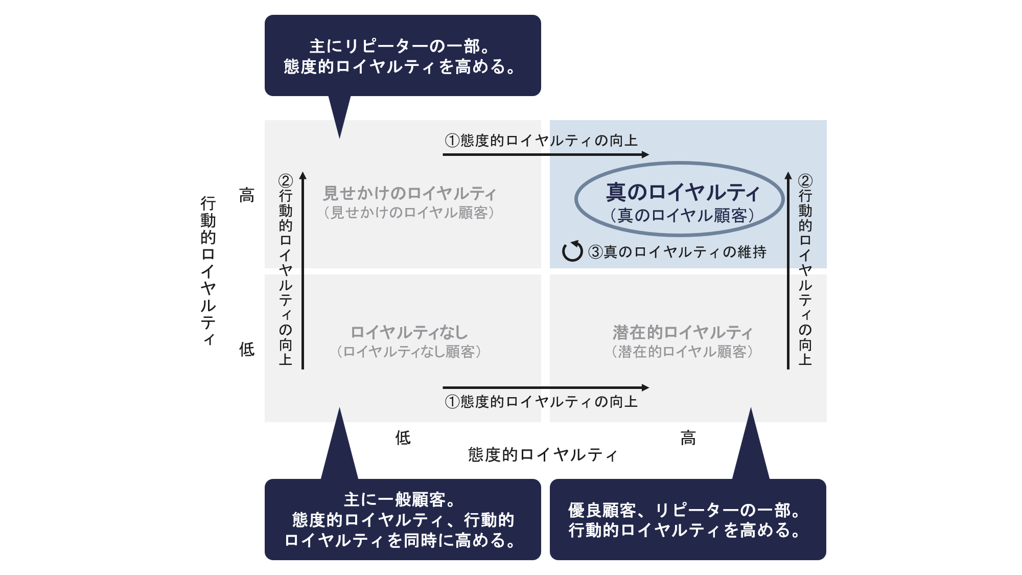 ロイヤルカスタマーの状態