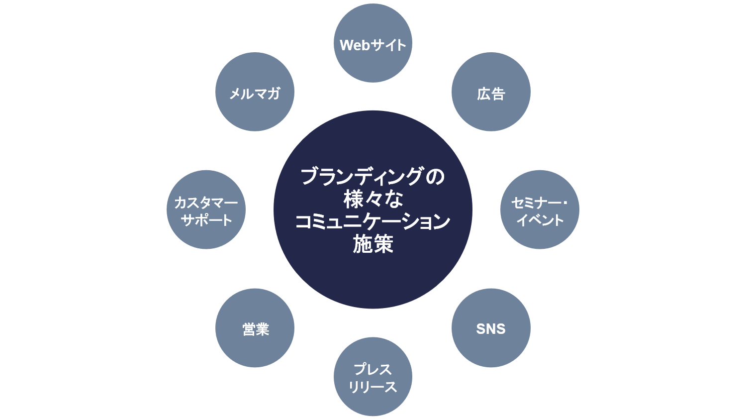 ブランディング戦略のコミュニケーション施策