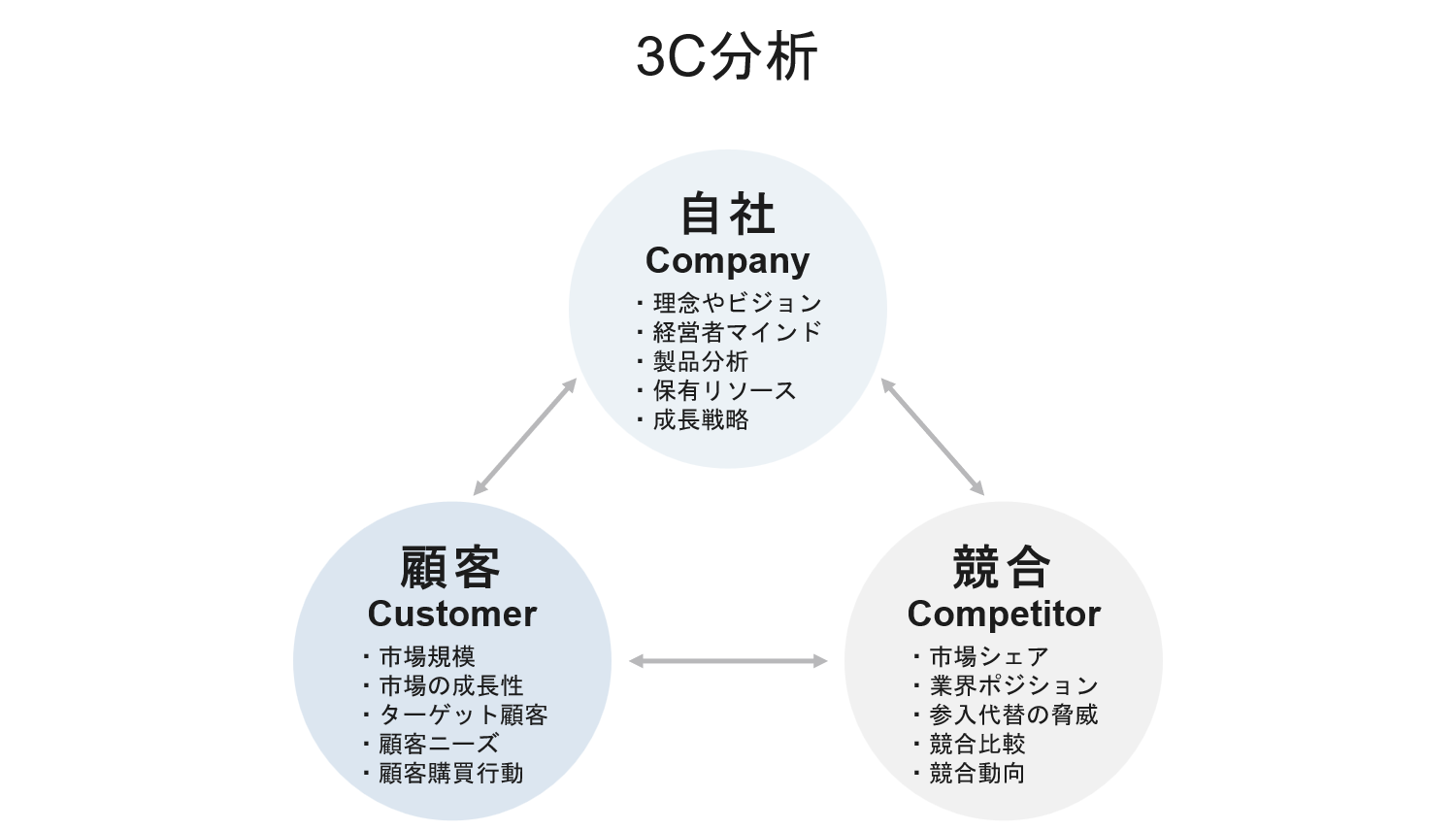 フレームワーク：3C分析