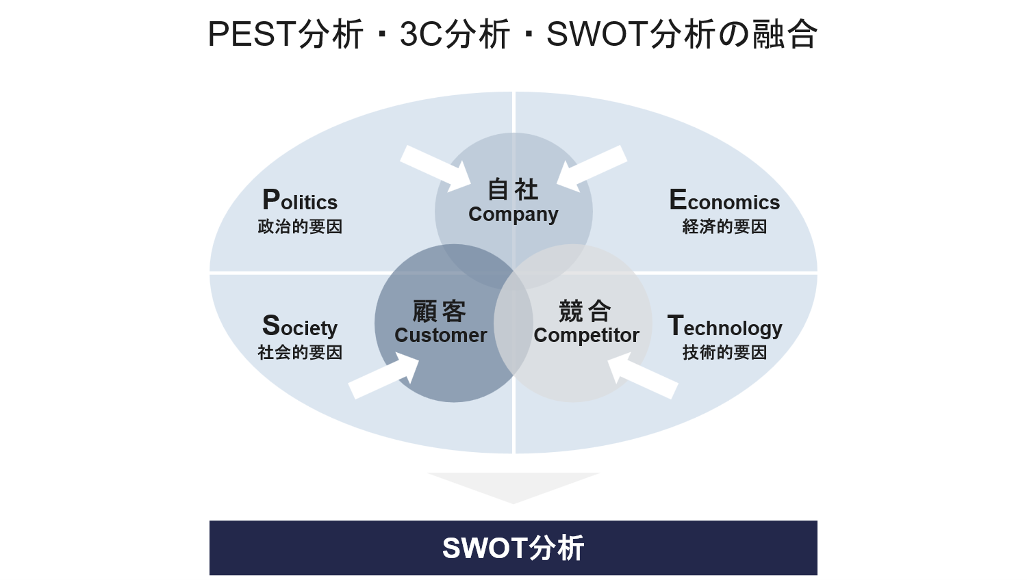 フレームワーク：PEST分析・3C分析・SWOT分析の融合