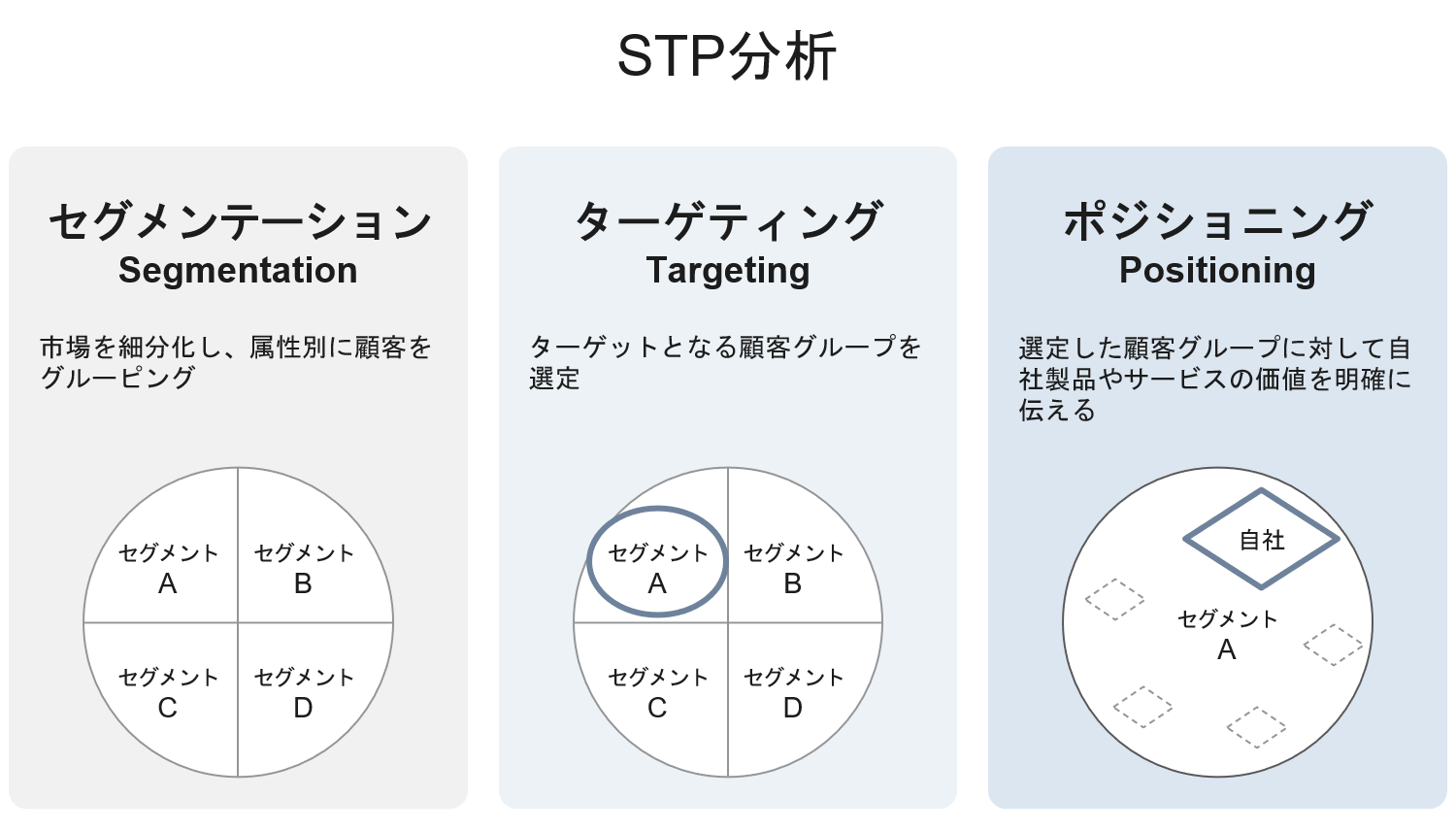 フレームワーク：STP分析