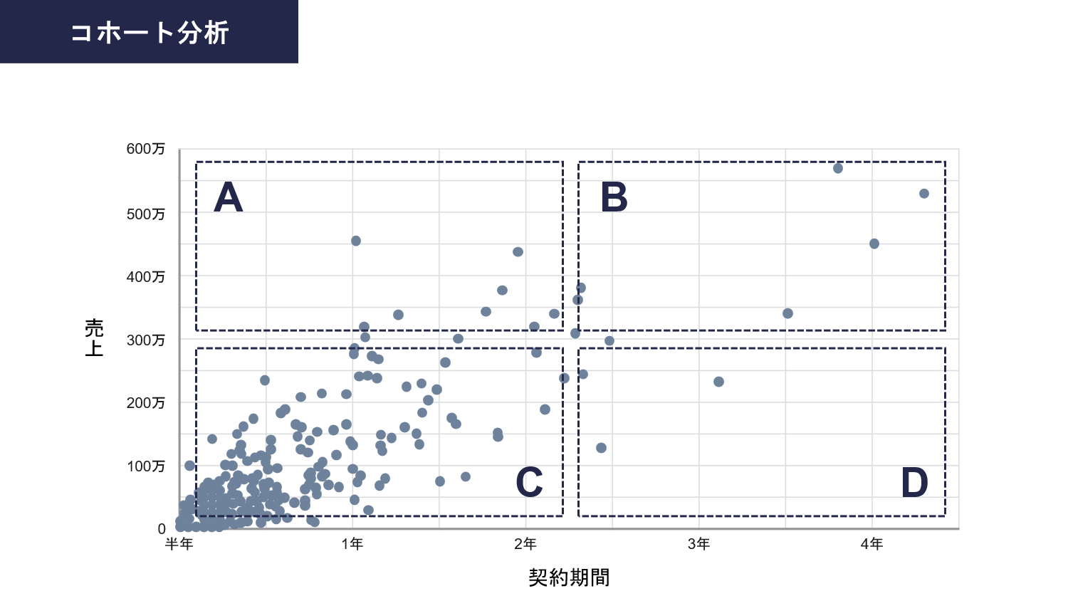 フレームワーク：コホート分析