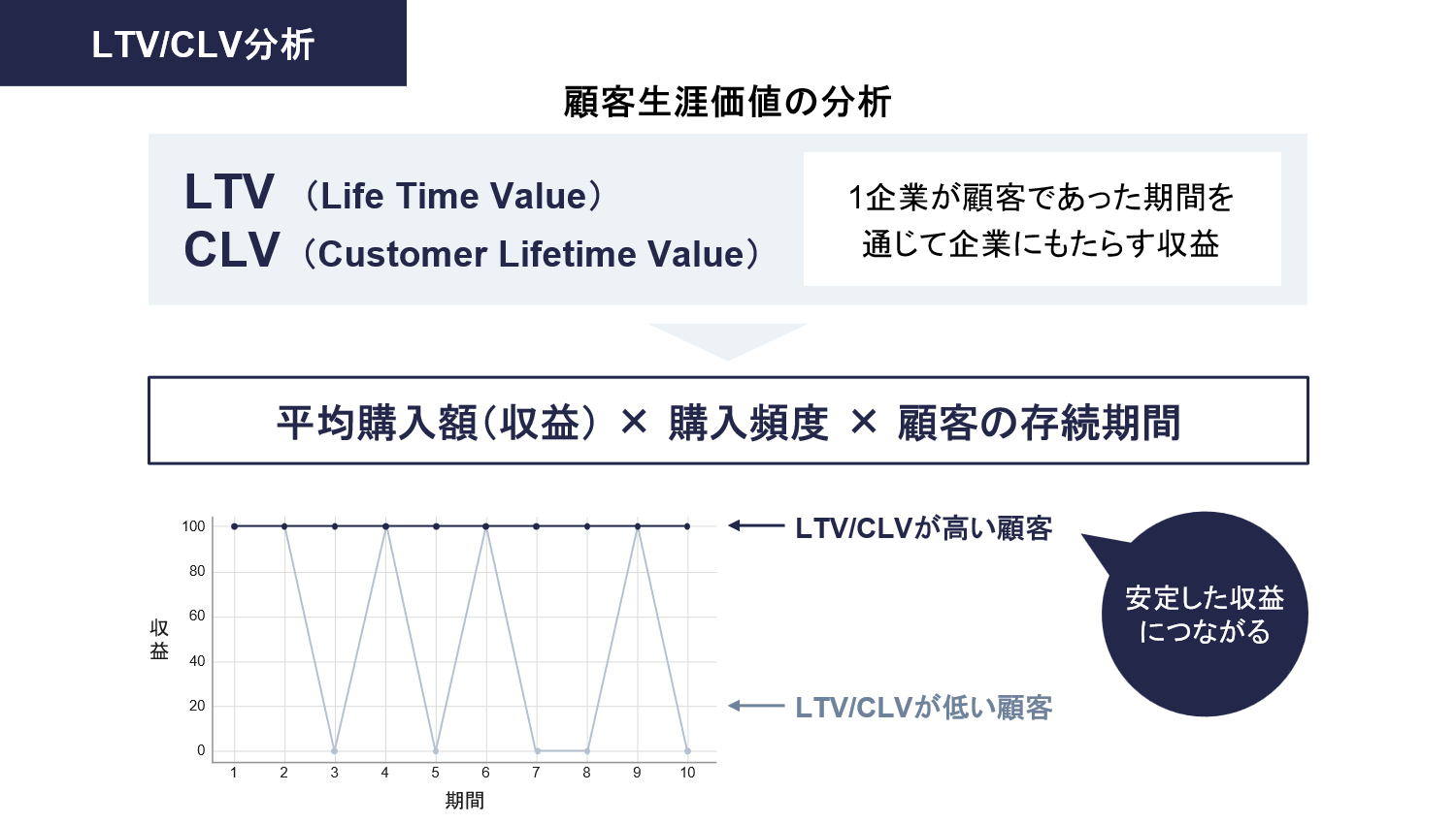 フレームワーク：LTV/CLV分析