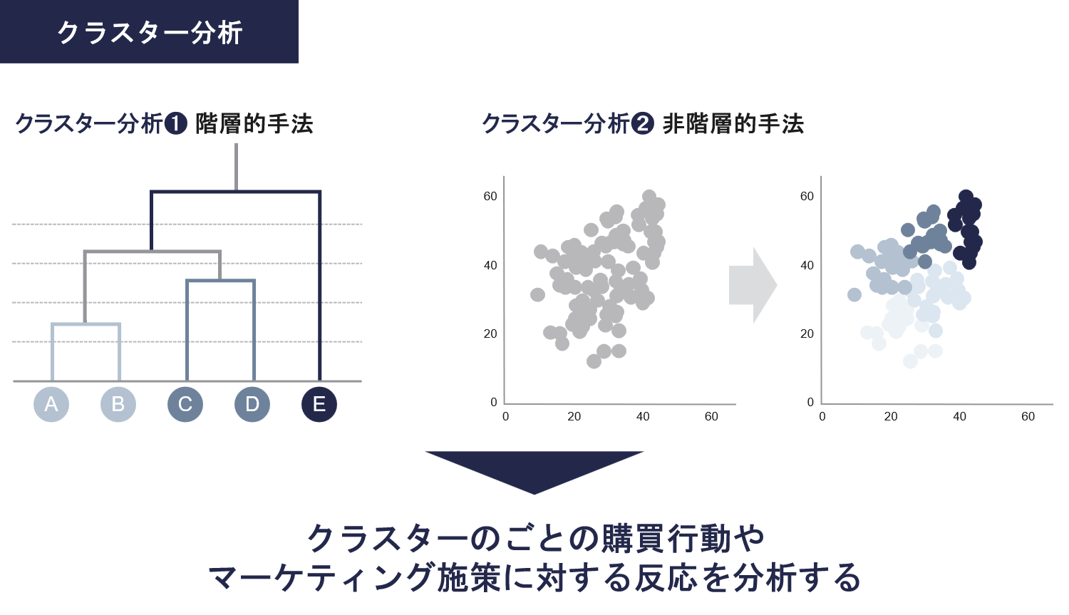 フレームワーク：クラスター分析