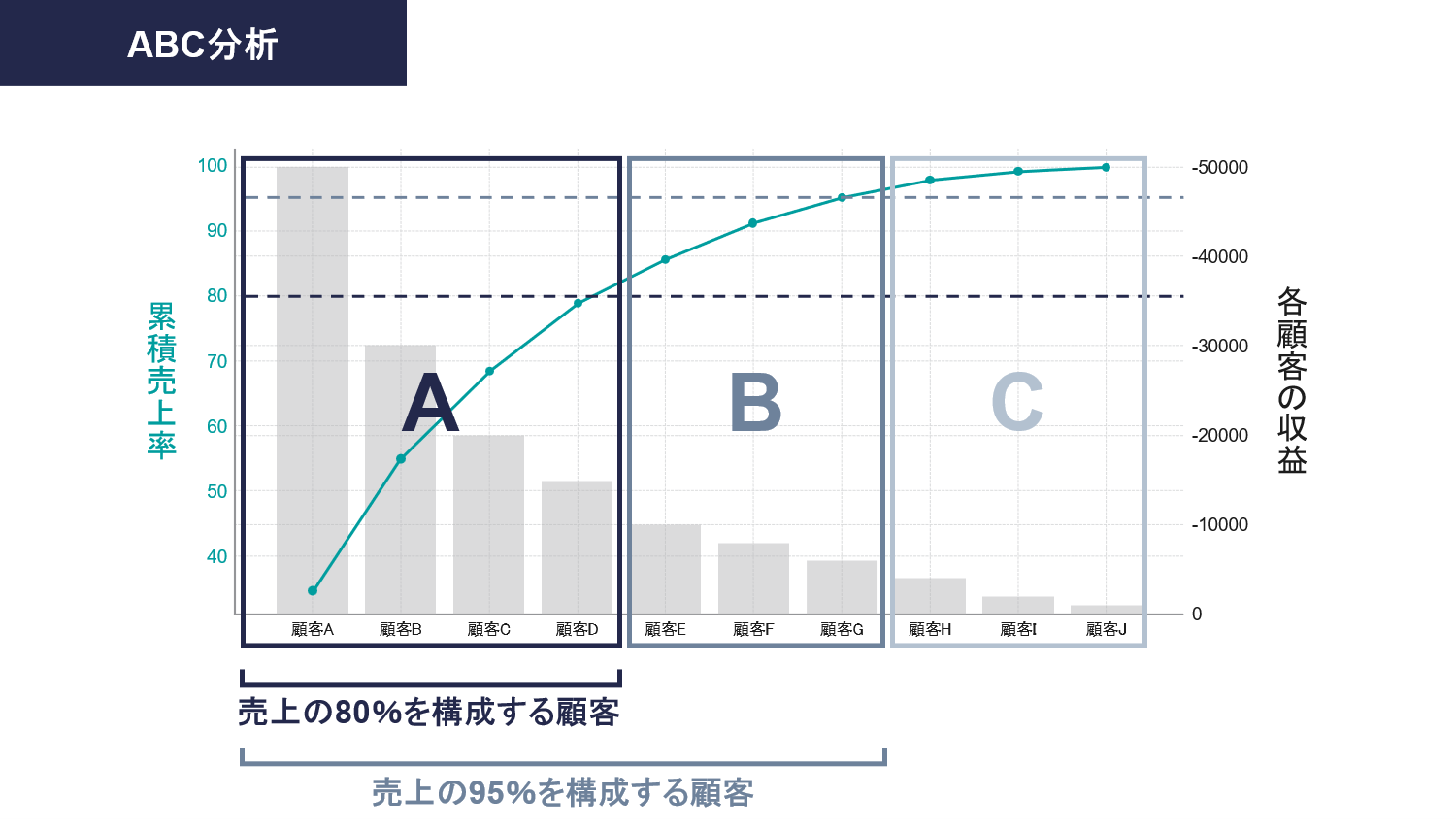 フレームワーク：ABC分析