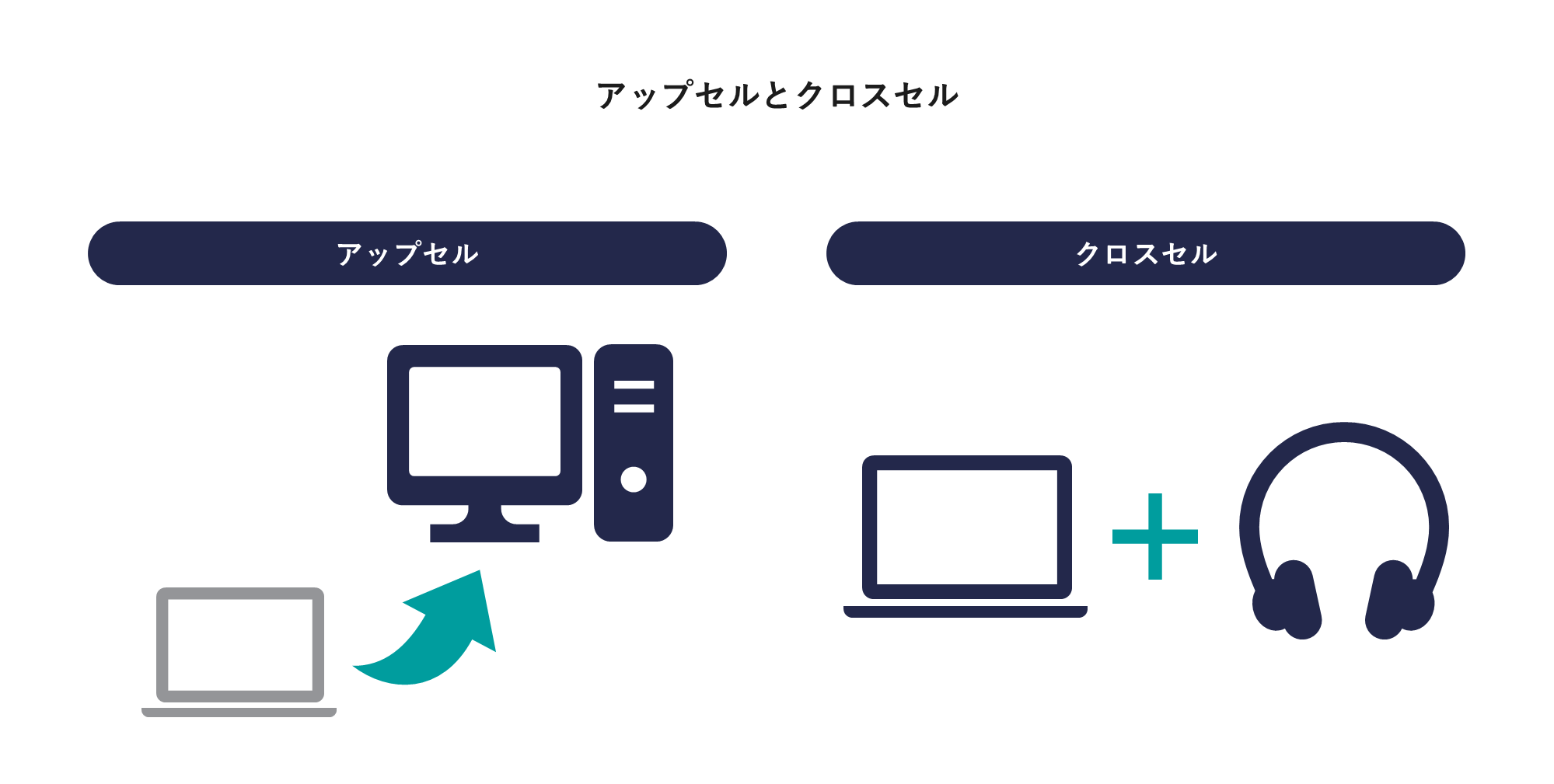 アップセルとクロスセル