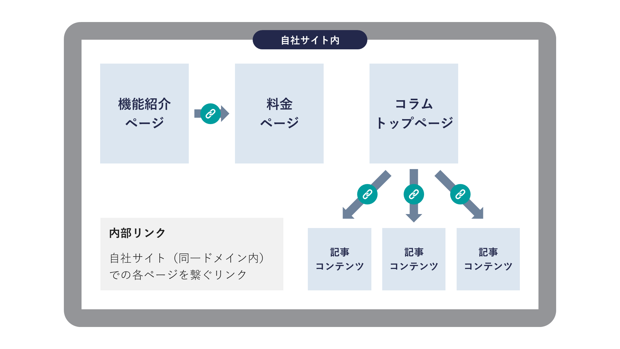 内部リンク