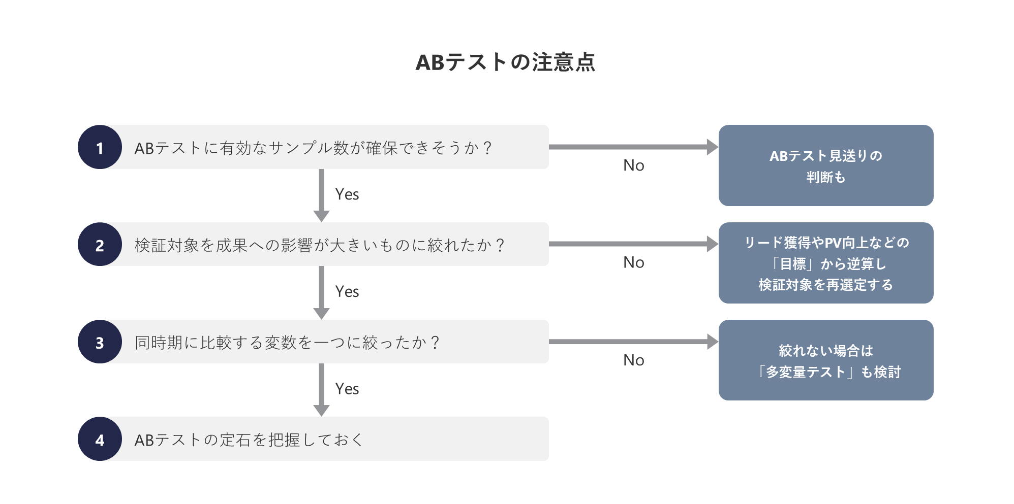 ABテストの注意点