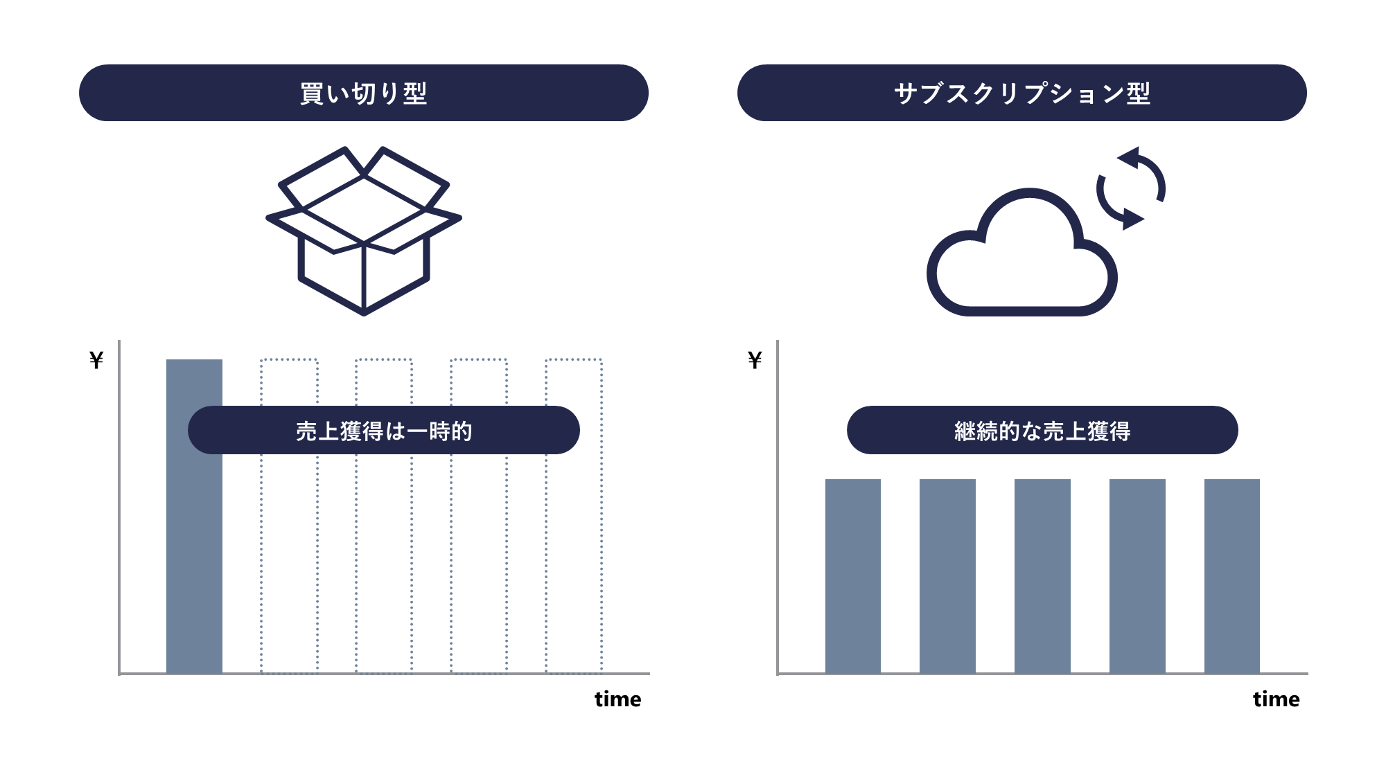 サブスクリプション化によるクロスセル