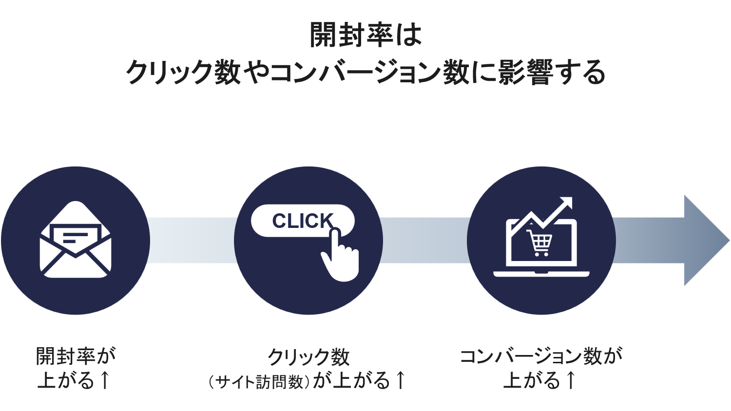 開封率における、クリック数やコンバージョン数への影響