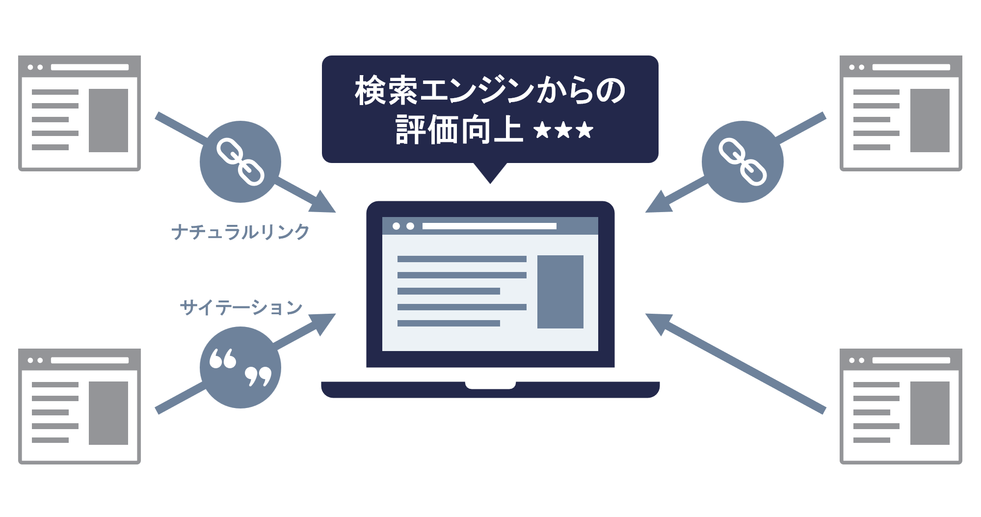 SEOの外部からの評価獲得