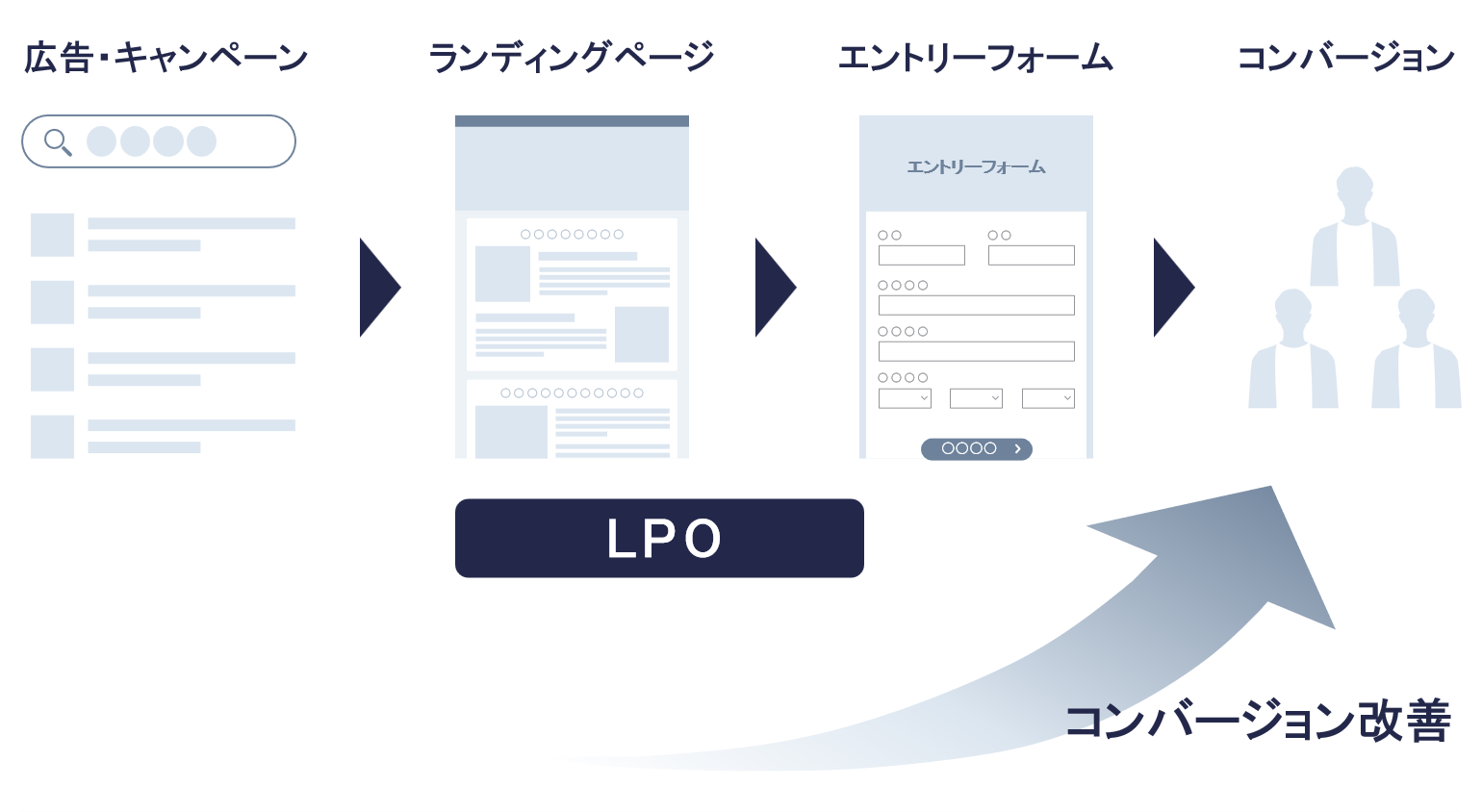 LPOの概要