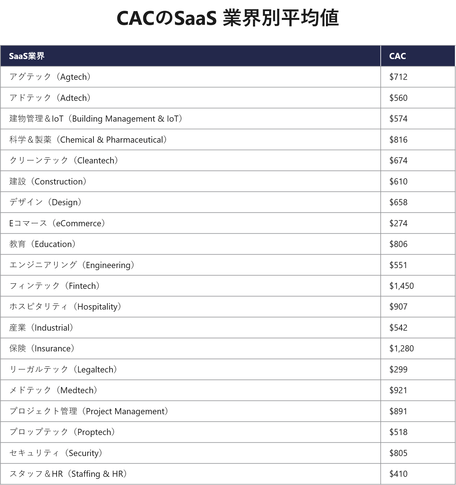 CACのSaaS 業界別平均値