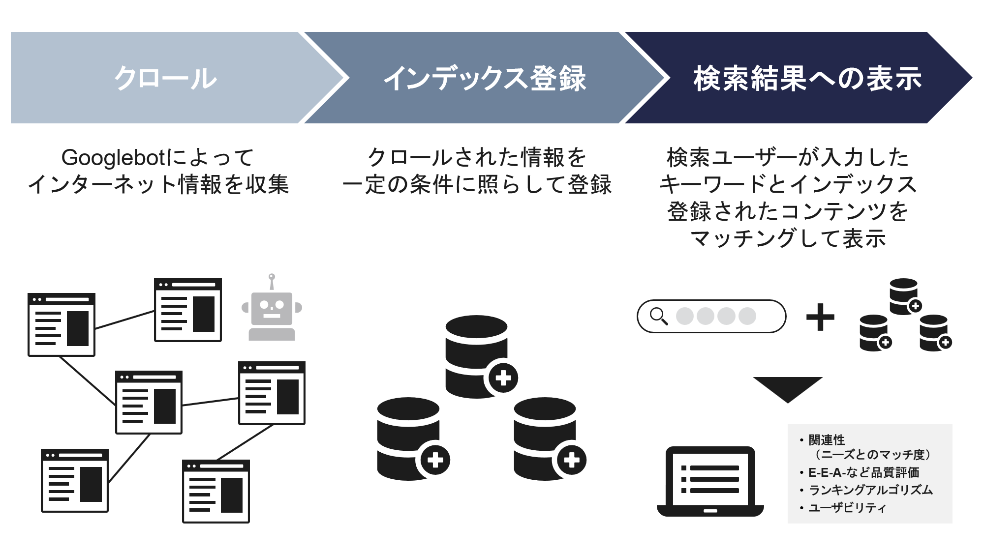 Googleの検索順位決定の仕組み