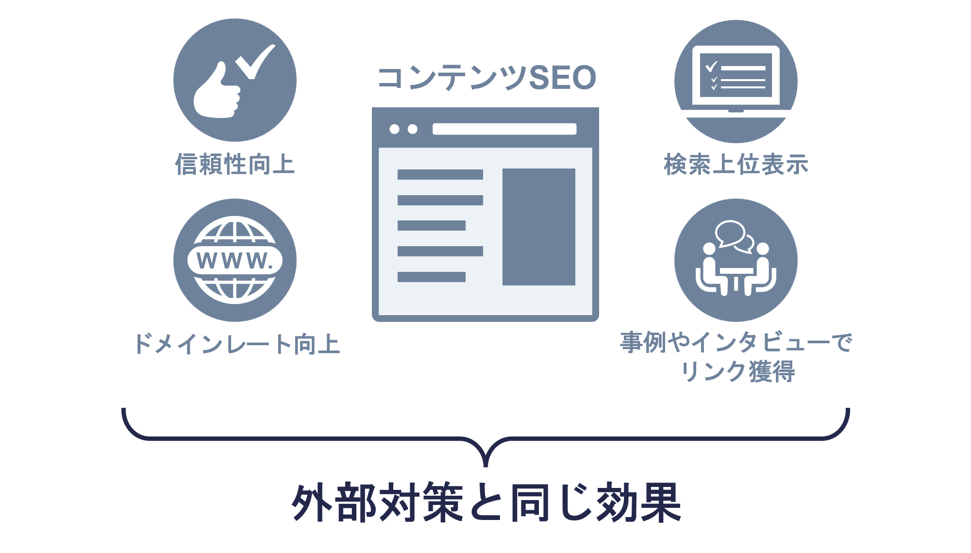 コンテンツSEOが外部対策として機能