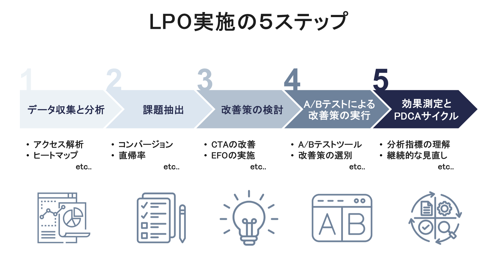 LPO実施の5ステップ