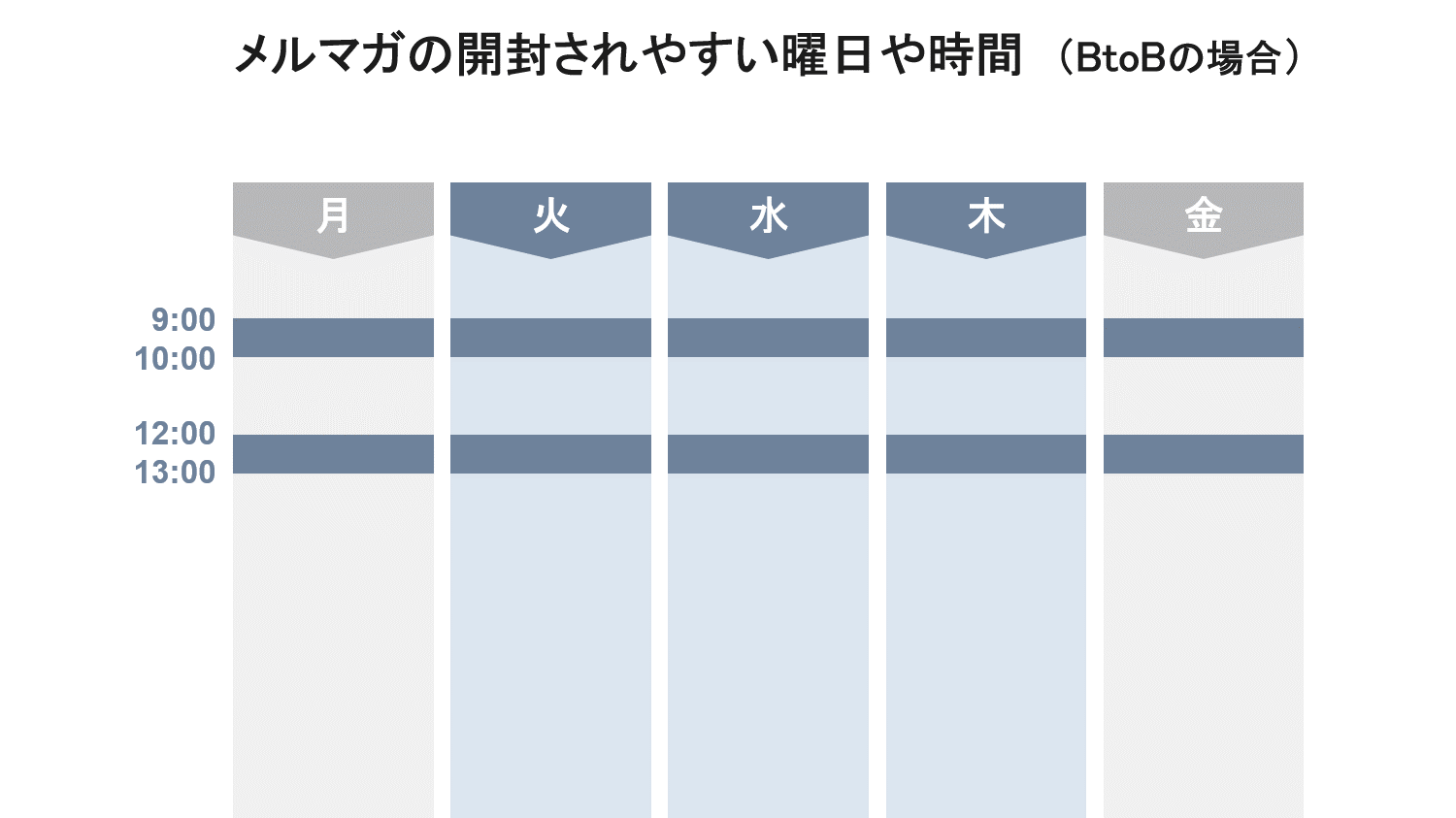 メルマガの開封されやすい曜日や時間（BtoB）