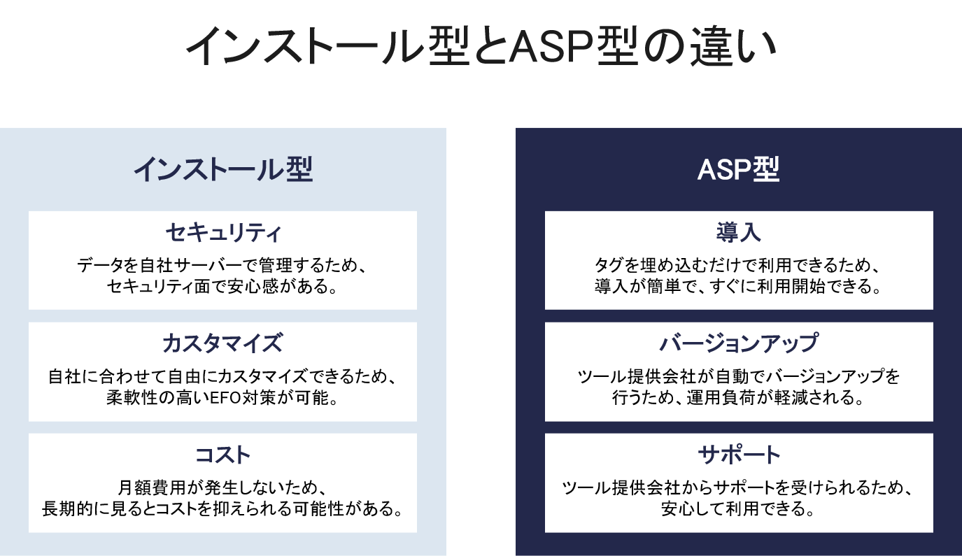 インストール型とASP型の違い