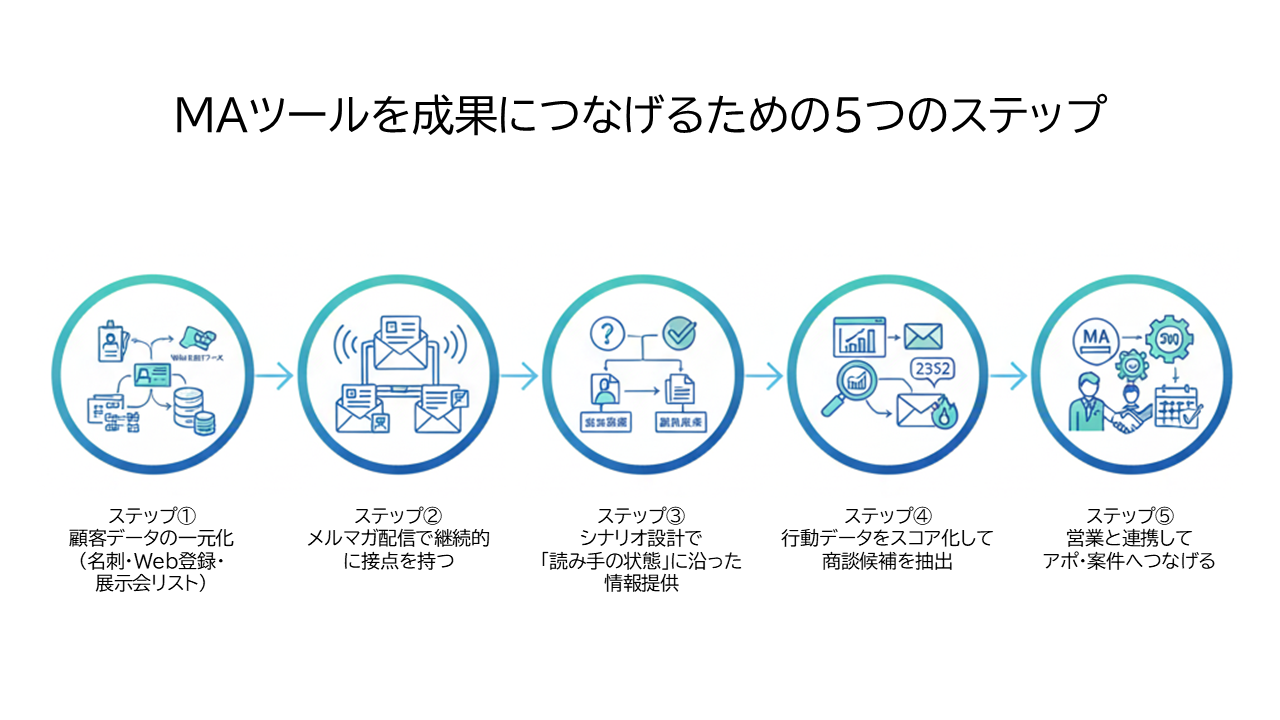 MAツールを成果につなげるための5つのステップ