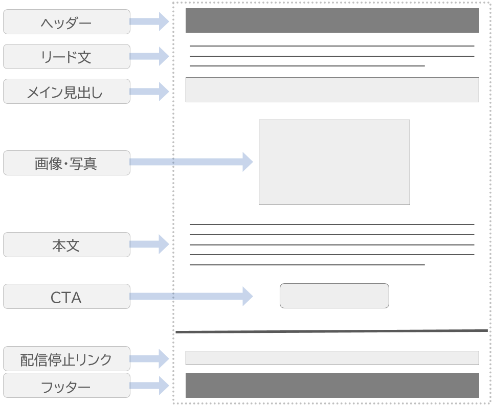 メルマガの構成例