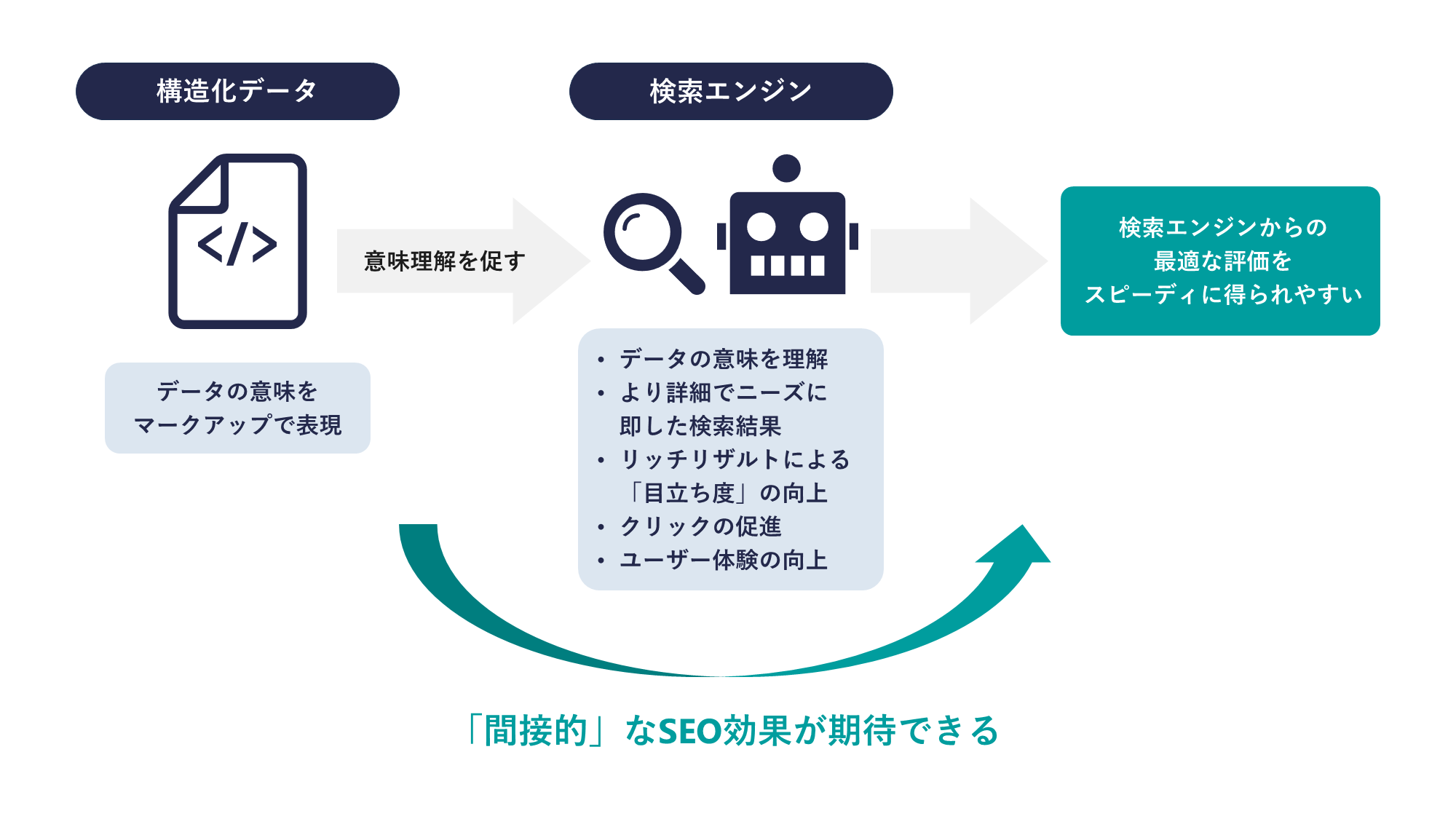 構造化データの概要