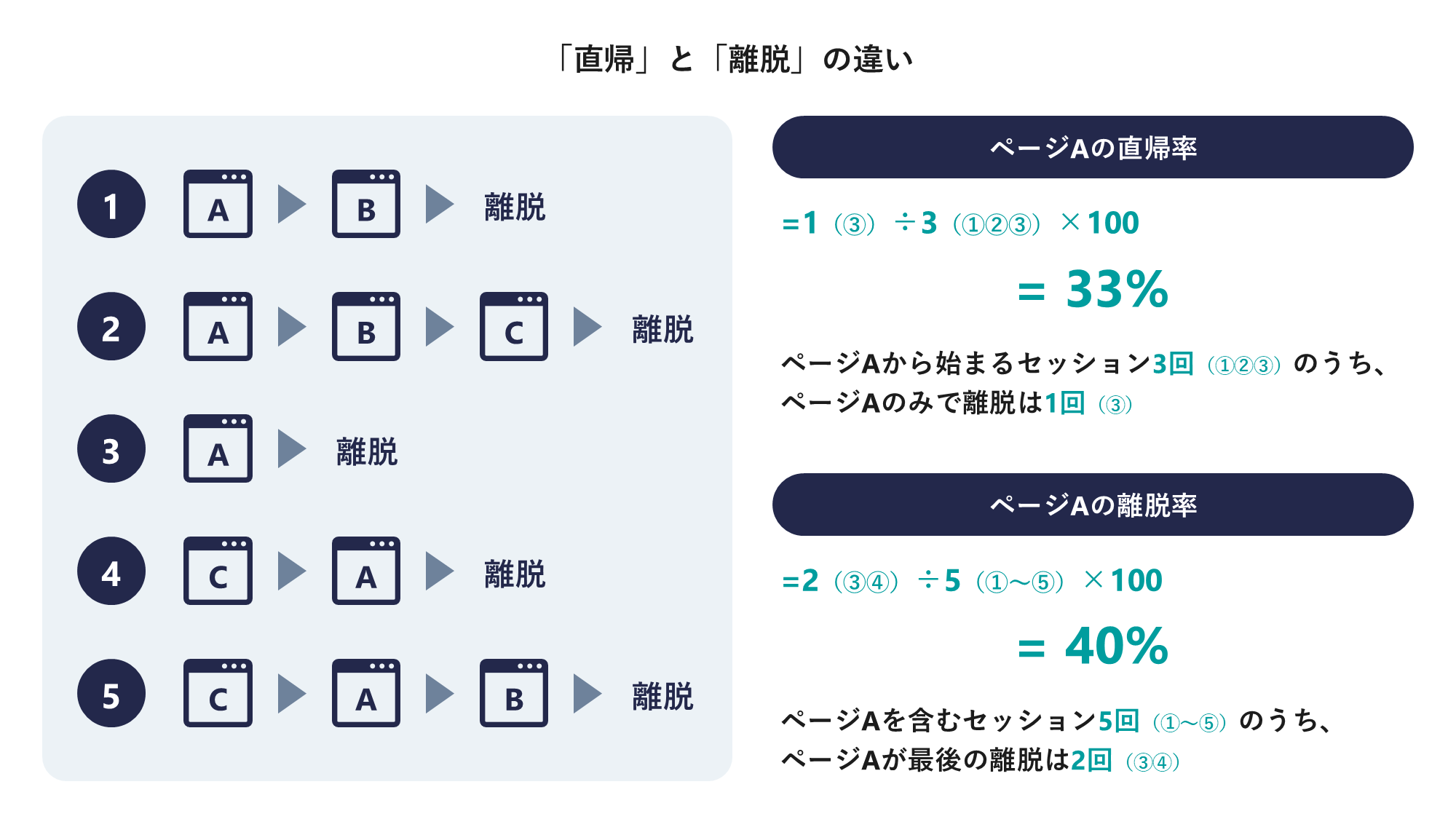 直帰と離脱の違い