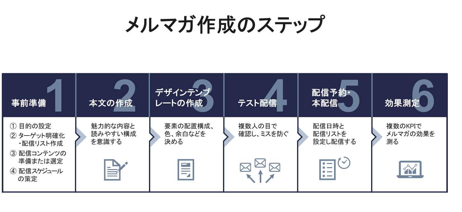 メルマガ作成のステップ