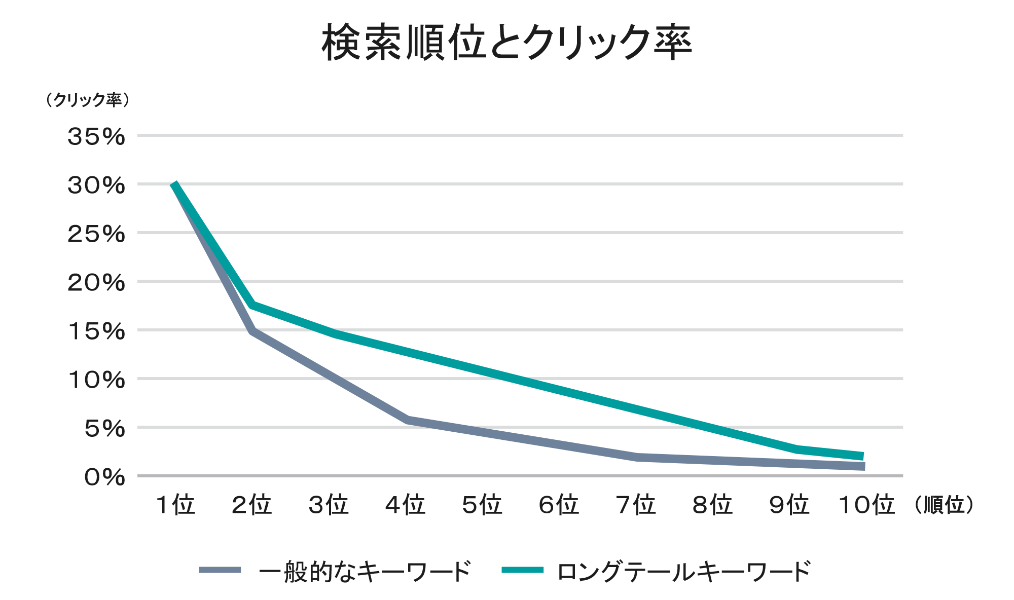 ミドル以上のキーワードとロングテールキーワードのクリック率の推移