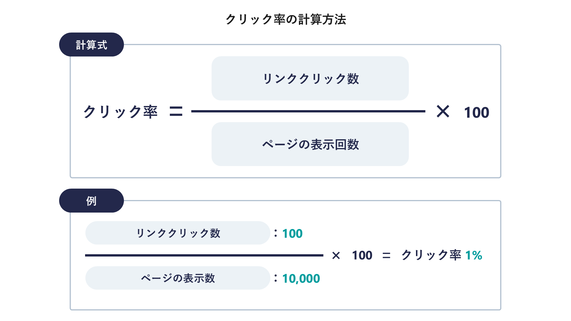 クリック率の計算方法