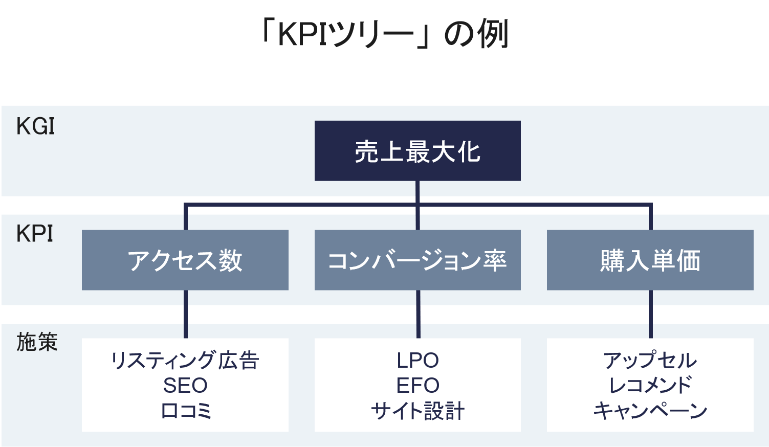 KPIツリーの例