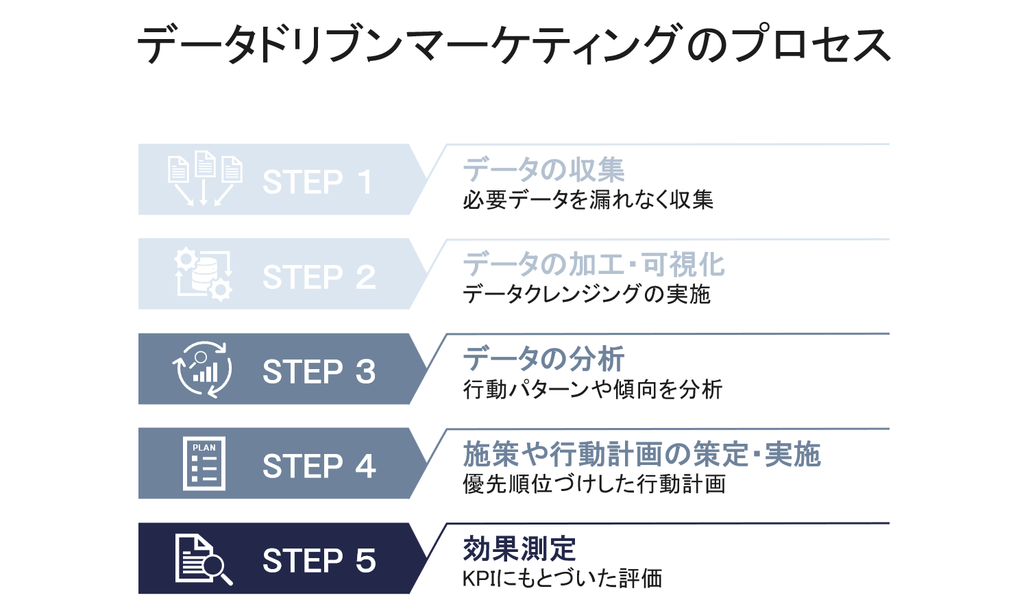 データドリブンマーケティングのプロセス