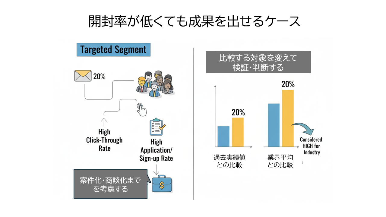 開封率が低くても成果を出せるケース