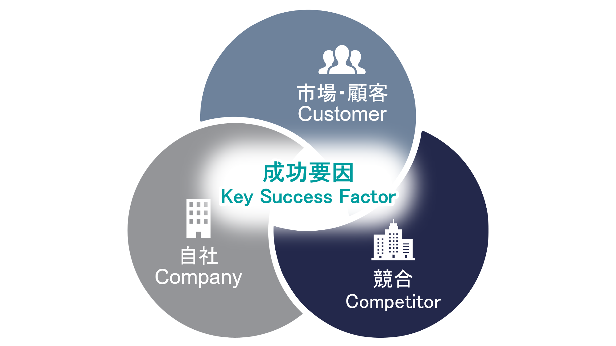 3C分析とは？現状把握から具体的な施策に落とし込む実践的アプローチ - IT Bell公式
