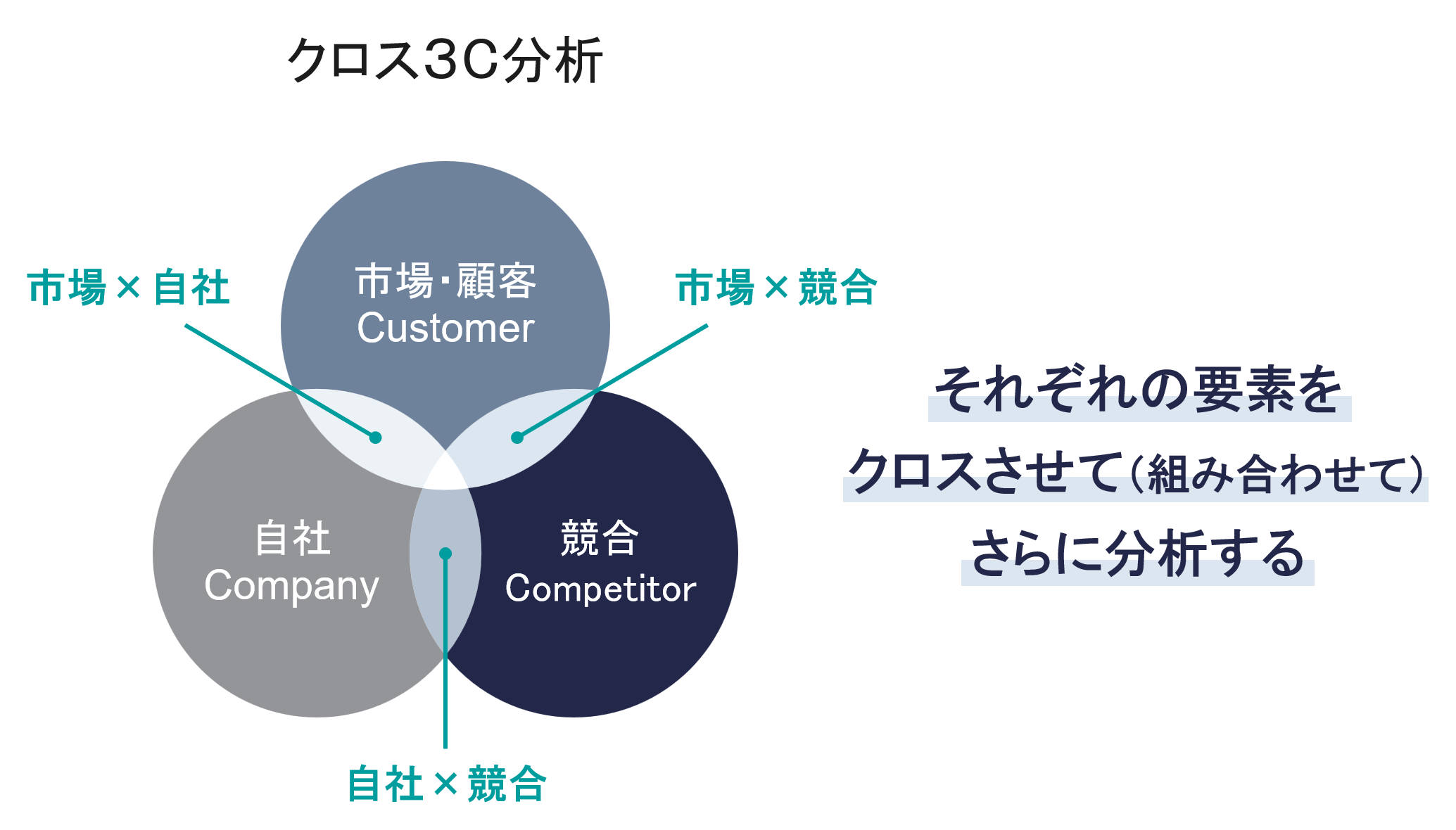 3C分析とは？現状把握から具体的な施策に落とし込む実践的アプローチ - IT Bell公式