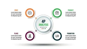 マーケティングにおける「4P分析」の実用性と活用方法とは