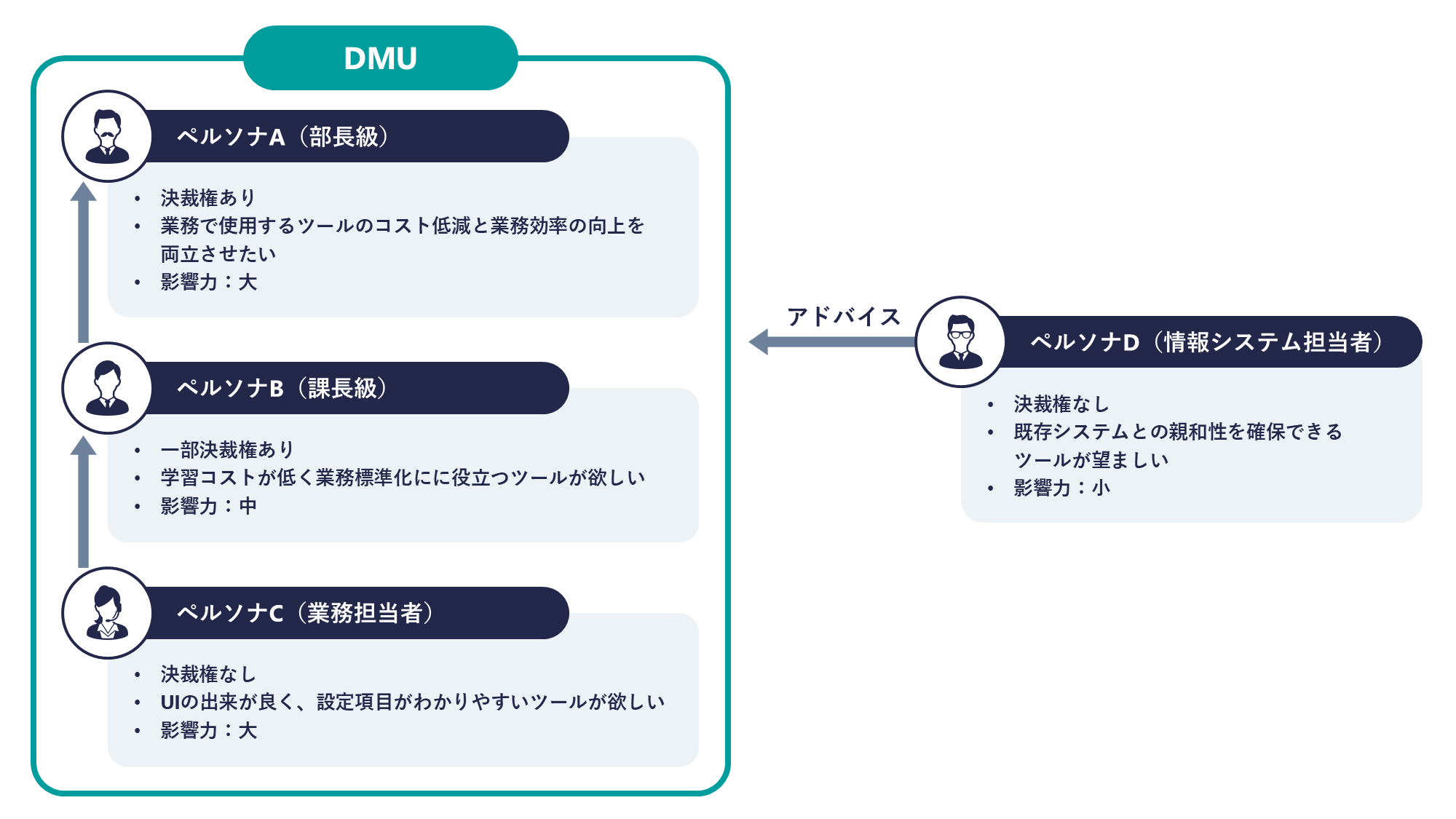 DMUにまとめたパターン