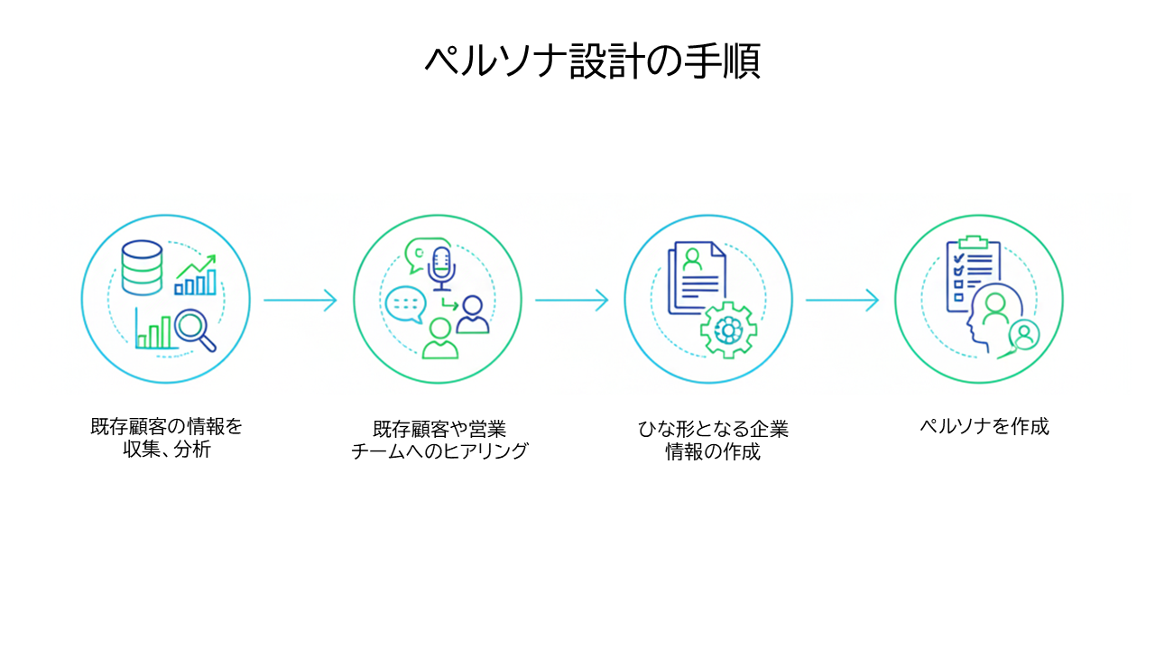 ペルソナ設計の手順