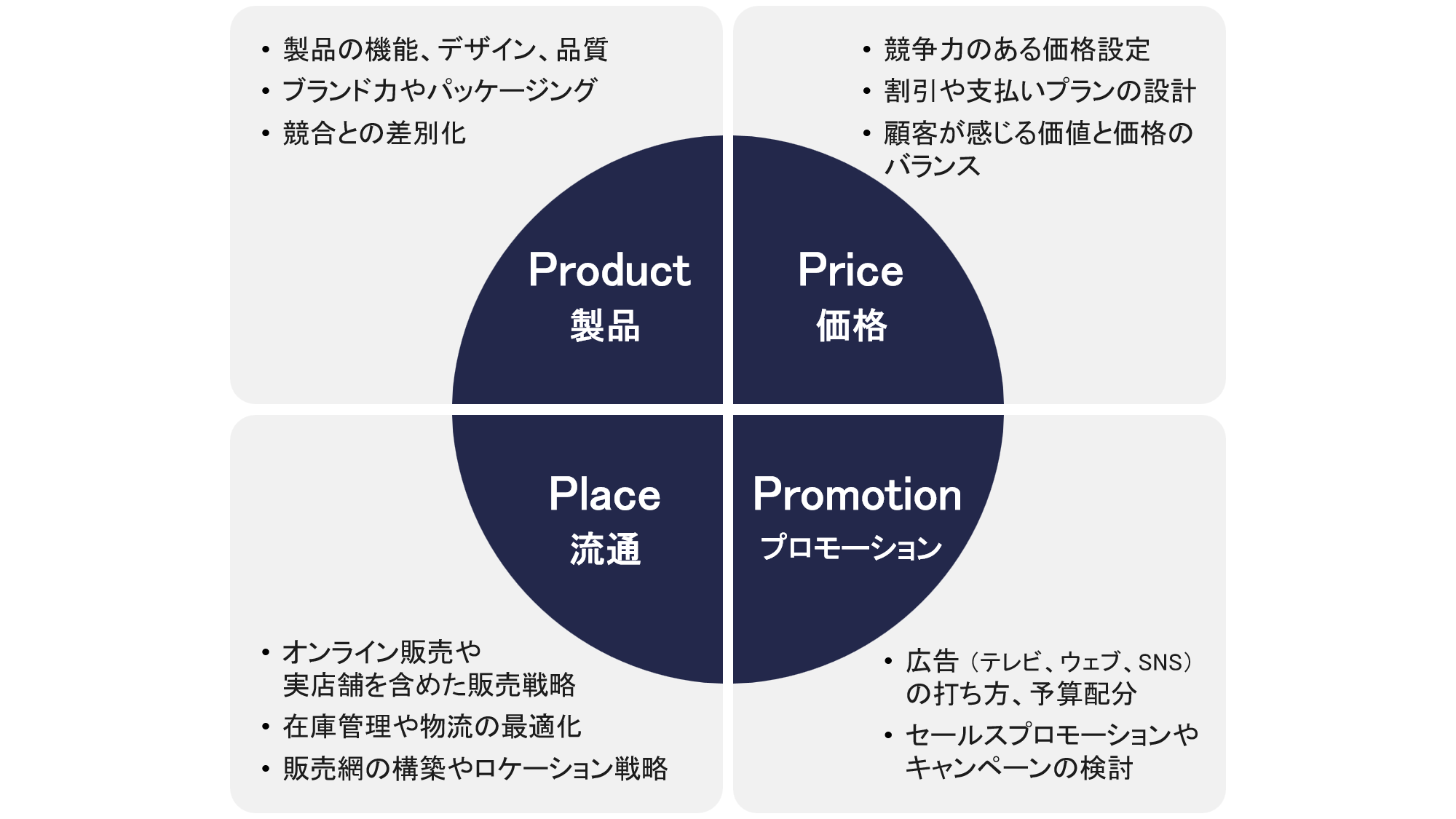 4P分析の概要図