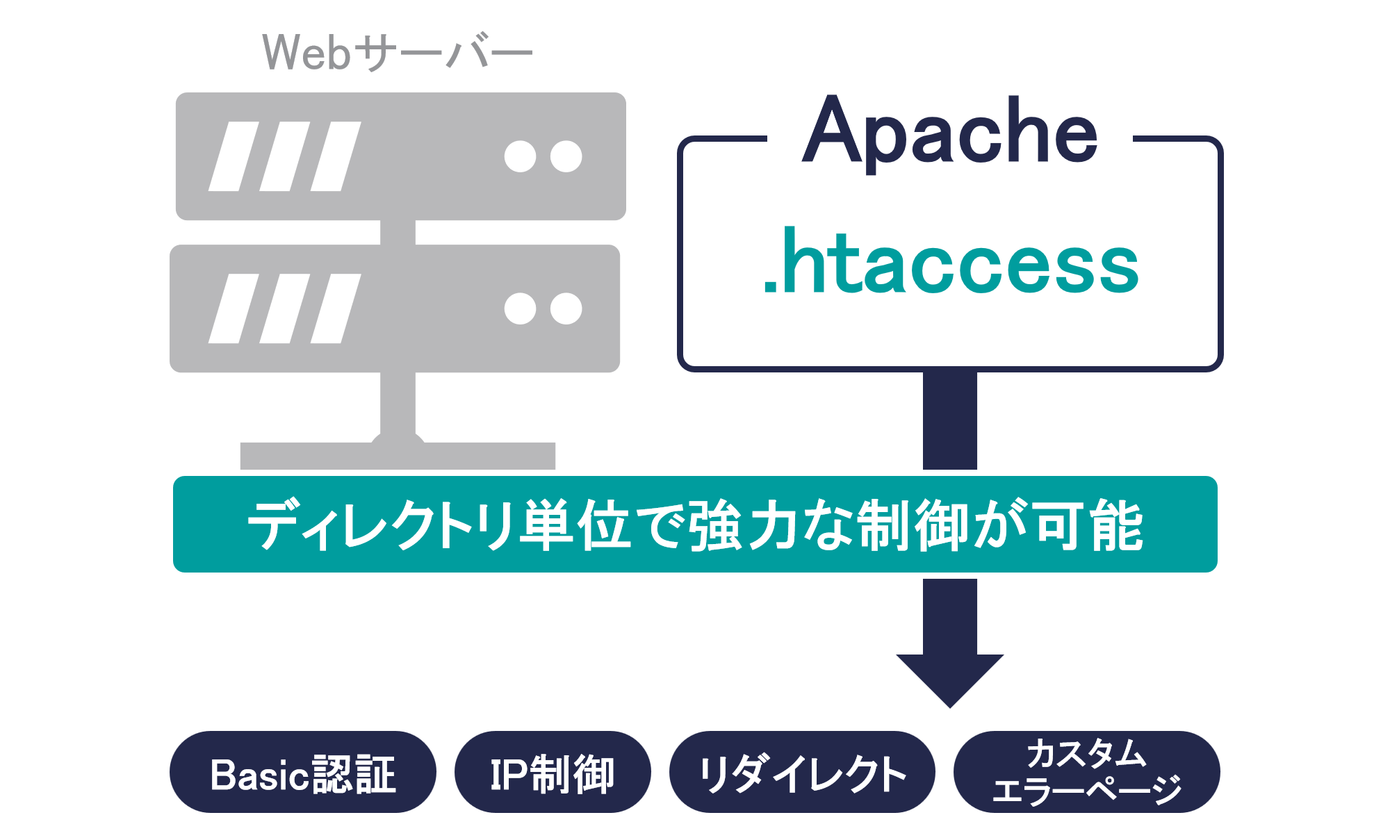 htaccessの概要