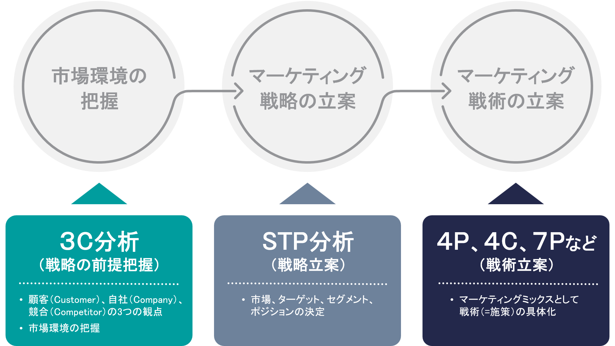 3Cと4Pが使われるフェーズの違い