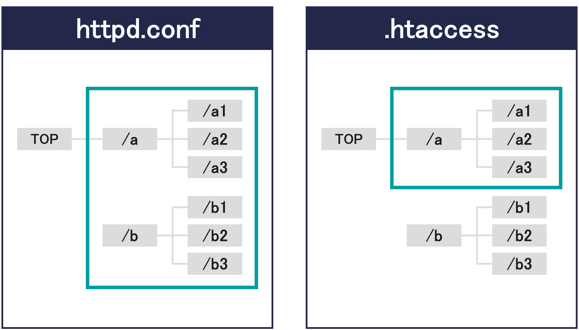 httpd.confと.htaccessの影響範囲の違い