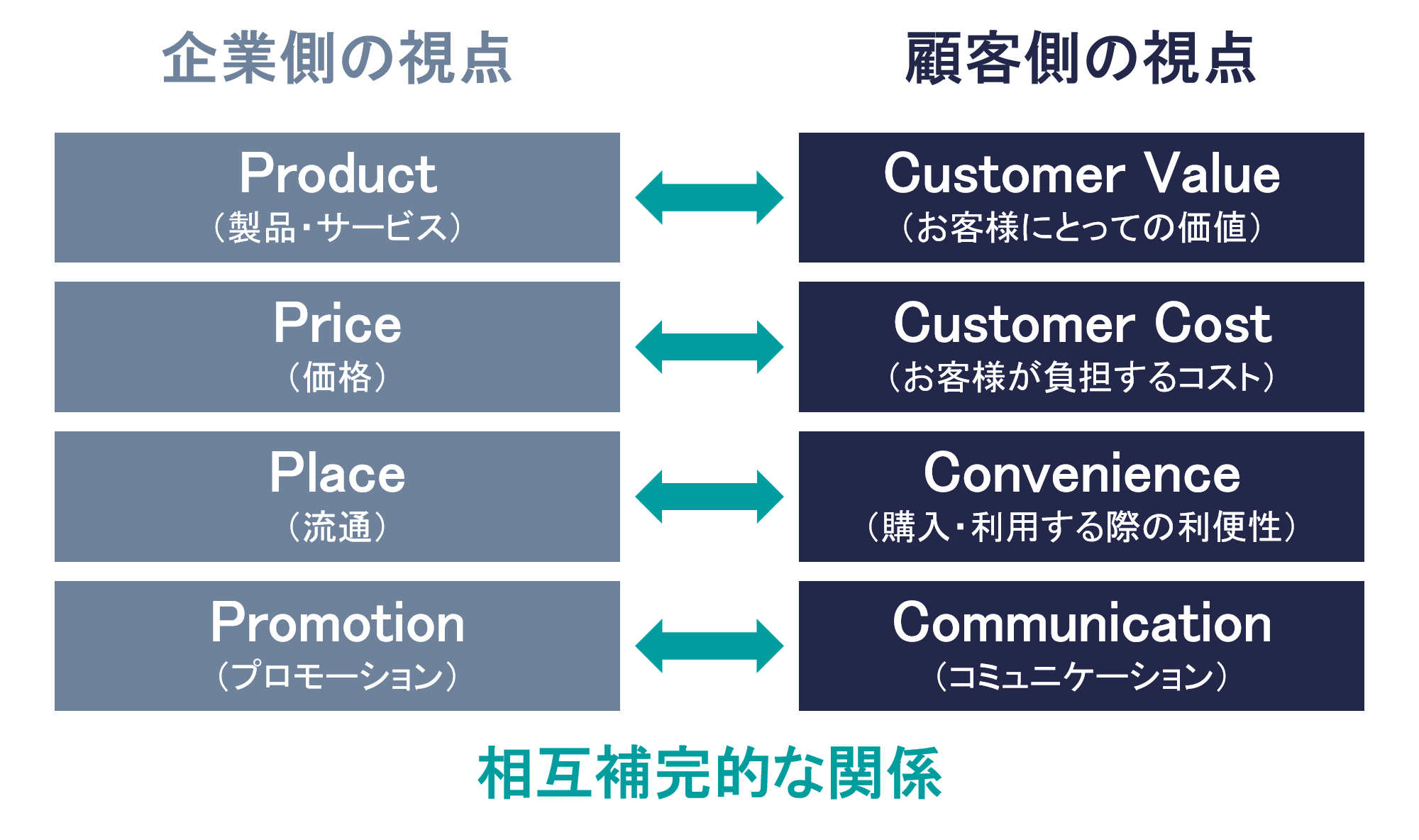 4Pと4Cの視点の違い