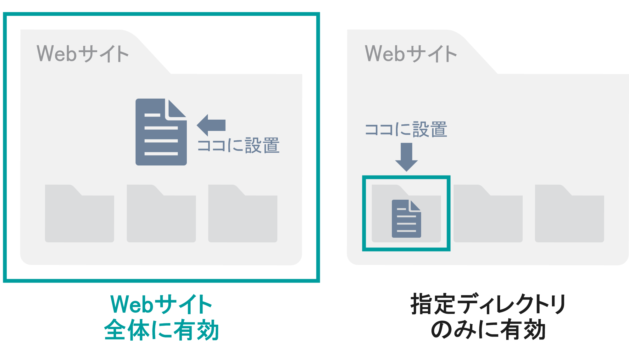 設置場所と有効範囲の説明