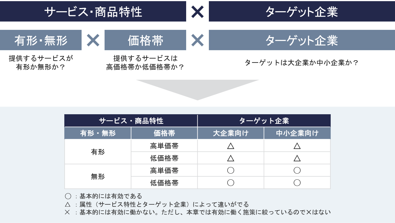 BtoB IT企業が押さえるべきマーケティング施策