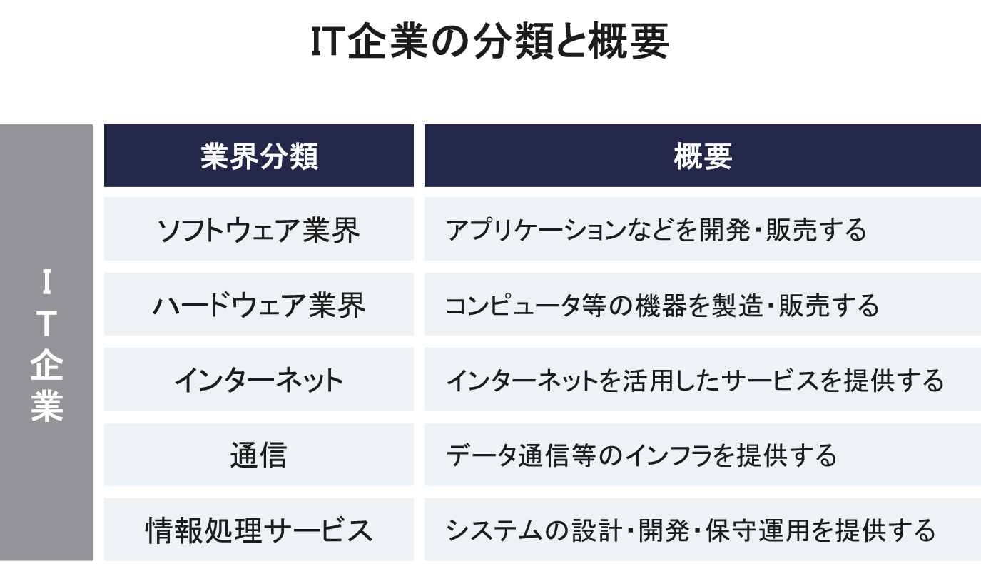 IT企業の分類と概要