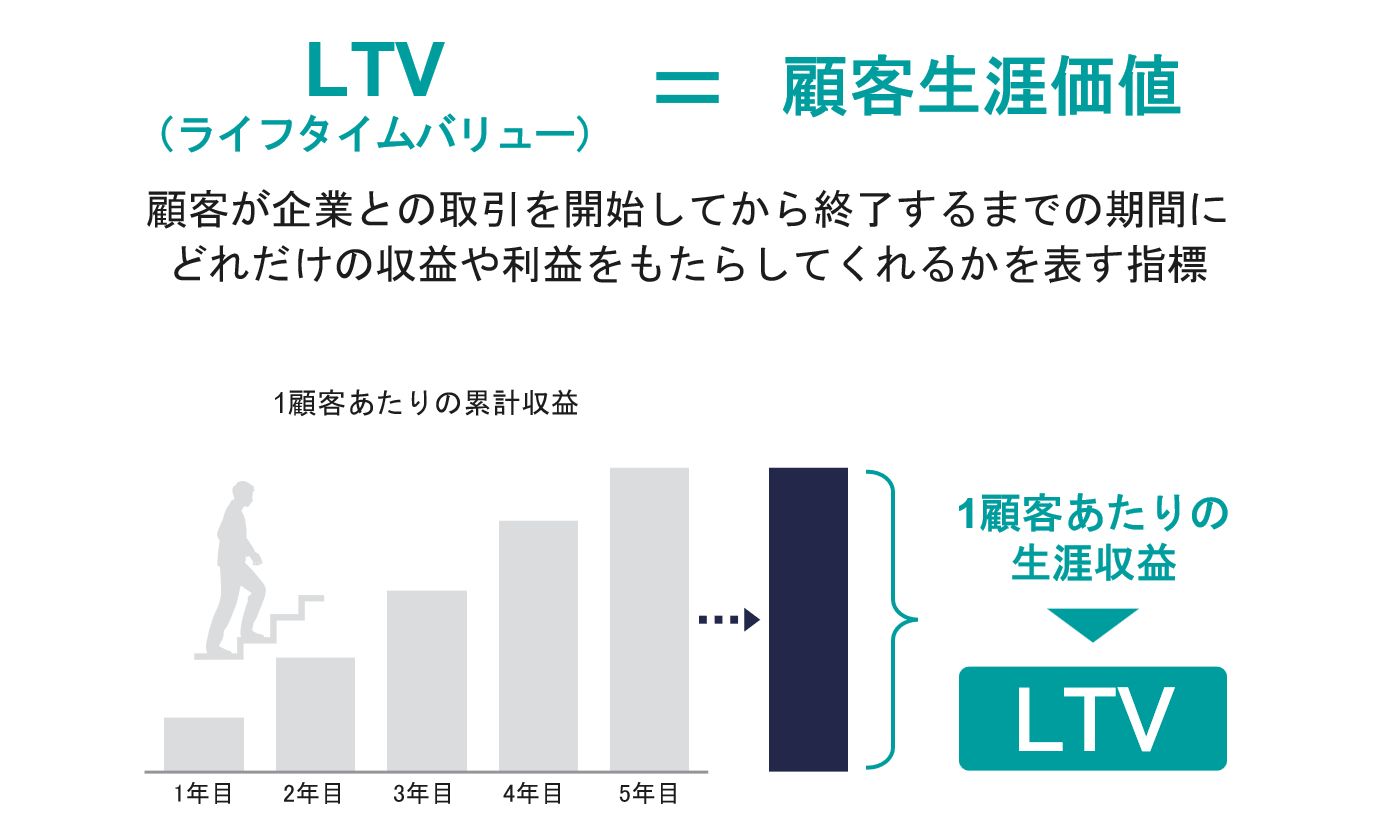 LTV（ライフタイムバリュー）の計算方法、高め方、BtoBでの重要性を徹底解説 - IT Bell公式